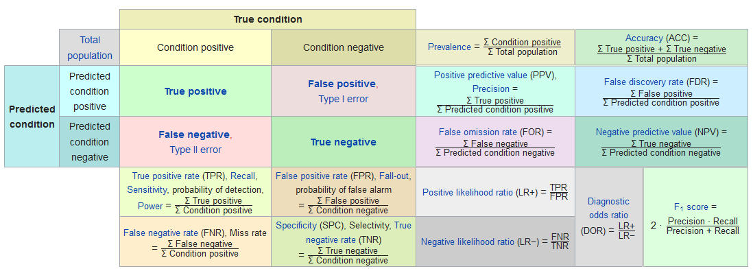 Confusion matrix. Credit: Wikipedia