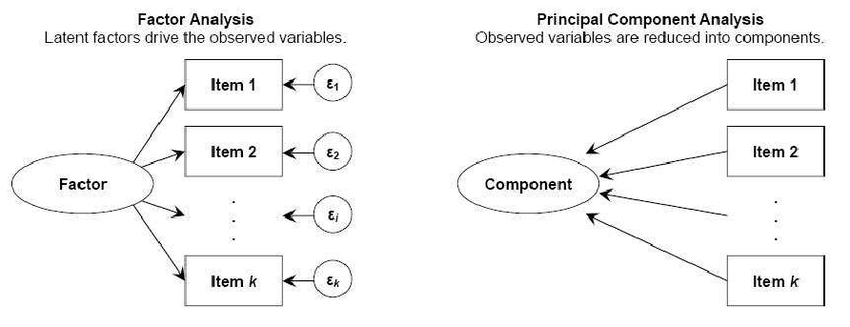 https://www.researchgate.net/figure/Conceptual-distinction-between-factor-analysis-and-principal-component-analysis-ote-An_fig1_47386956