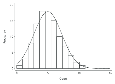 Plot of Histogram of a Poisson Distribution with a Mean of 5 and a Normal Curve