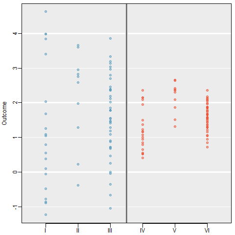 Side-by-side dot plot for the outcomes for six groups.